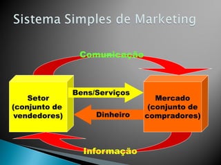 Setor
(conjunto de
vendedores)
Mercado
(conjunto de
compradores)
Bens/Serviços
Dinheiro
Comunicação
Informação