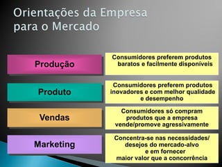 Produção
Produto
Vendas
Marketing
Consumidores preferem produtos
baratos e facilmente disponíveis
Consumidores preferem produtos
inovadores e com melhor qualidade
e desempenho
Consumidores só compram
produtos que a empresa
vende/promove agressivamente
Concentra-se nas necessidades/
desejos do mercado-alvo
e em fornecer
maior valor que a concorrência