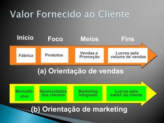 Mercado-
alvo
Marketing
integrado
Lucros pela
satisf. do cliente
Necessidades
dos clientes
(b) Orientação de marketing
Fábrica Produtos Vendas e
Promoção
Lucros pelo
volume de vendas
Início Foco Meios Fins
(a) Orientação de vendas
