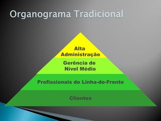 Clientes
Profissionais de Linha-de-Frente
Gerência de
Nível Médio
Alta
Administração