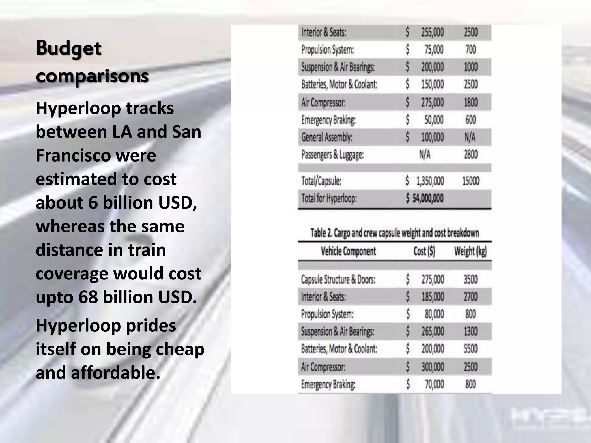 Budget
comparisons
Hyperloop tracks
between LA and San
Francisco were
estimated to cost
about 6 billion USD,
whereas the same
distance in train
coverage would cost
upto 68 billion USD.
Hyperloop prides
itself on being cheap
and affordable.
 