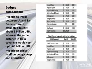 Budget
comparisons
Hyperloop tracks
between LA and San
Francisco were
estimated to cost
about 6 billion USD,
whereas the same
distance in train
coverage would cost
upto 68 billion USD.
Hyperloop prides
itself on being cheap
and affordable.
 