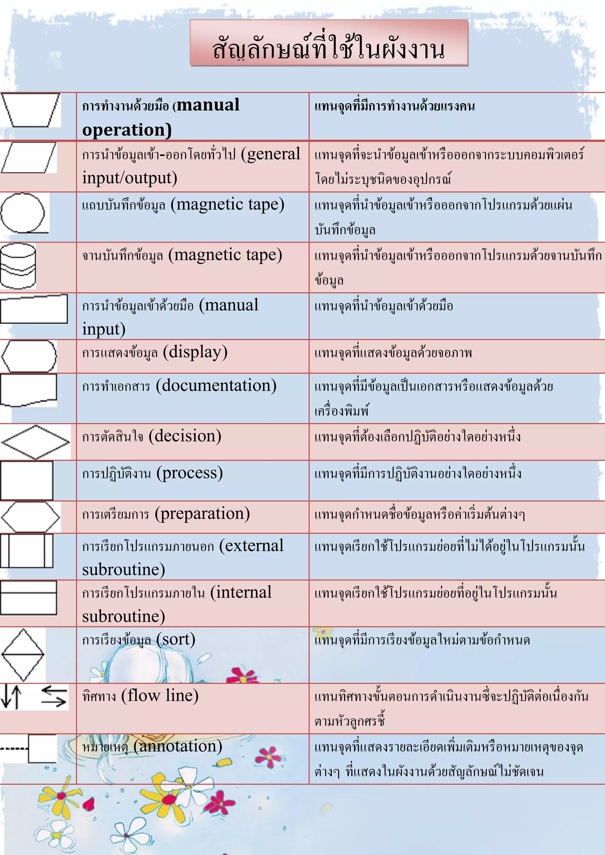 การทางานด้วยมือ (manual
operation)
แทนจุดที่มีการทางานด้วยแรงคน
การนาข้อมูลเข้า-ออกโดยทั่วไป (general
input/output)
แทนจุดที่จะนาข้อมูลเข้าหรือออกจากระบบคอมพิวเตอร์
โดยไม่ระบุชนิดของอุปกรณ์
แถบบันทึกข้อมูล (magnetic tape) แทนจุดที่นาข้อมูลเข้าหรือออกจากโปรแกรมด้วยแผ่น
บันทึกข้อมูล
จานบันทึกข้อมูล (magnetic tape) แทนจุดที่นาข้อมูลเข้าหรือออกจากโปรแกรมด้วยจานบันทึก
ข้อมูล
การนาข้อมูลเข้าด้วยมือ (manual
input)
แทนจุดที่นาข้อมูลเข้าด้วยมือ
การแสดงข้อมูล (display) แทนจุดที่แสดงข้อมูลด้วยจอภาพ
การทาเอกสาร (documentation) แทนจุดที่มีข้อมูลเป็นเอกสารหรือแสดงข้อมูลด้วย
เครื่องพิมพ์
การตัดสินใจ (decision) แทนจุดที่ต้องเลือกปฏิบัติอย่างใดอย่างหนึ่ง
การปฏิบัติงาน (process) แทนจุดที่มีการปฏิบัติงานอย่างใดอย่างหนึ่ง
การเตรียมการ (preparation) แทนจุดกาหนดชื่อข้อมูลหรือค่าเริ่มต้นต่างๆ
การเรียกโปรแกรมภายนอก (external
subroutine)
แทนจุดเรียกใช้โปรแกรมย่อยที่ไม่ได้อยู่ในโปรแกรมนั้น
การเรียกโปรแกรมภายใน (internal
subroutine)
แทนจุดเรียกใช้โปรแกรมย่อยที่อยู่ในโปรแกรมนั้น
การเรียงข้อมูล (sort) แทนจุดที่มีการเรียงข้อมูลใหม่ตามข้อกาหนด
ทิศทาง (flow line) แทนทิศทางขั้นตอนการดาเนินงานซึ่จะปฏิบัติต่อเนื่องกัน
ตามหัวลูกศรชี้
หมายเหตุ (annotation) แทนจุดที่แสดงรายละเอียดเพิ่มเติมหรือหมายเหตุของจุด
ต่างๆ ที่แสดงในผังงานด้วยสัญลักษณ์ไม่ชัดเจน
สัญลักษณ์ที่ใช้ในผังงาน
 