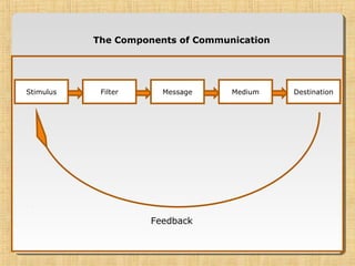 Stimulus Filter Message Medium Destination
Feedback
The Components of Communication
 