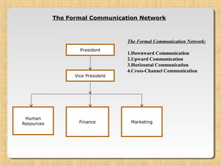 The Formal Communication Network
President
Vice President
MarketingFinance
Human
Resources
The Formal Communication Network:
1.Downward Communication
2.Upward Communication
3.Horizontal Communication
4.Cross-Channel Communication
 