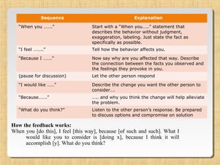 Sequence Explanation
“When you …….” Start with a “When you…..” statement that
describes the behavior without judgment,
exaggeration, labeling. Just state the fact as
specifically as possible.
“I feel ……..” Tell how the behavior affects you.
“Because I …….” Now say why are you affected that way. Describe
the connection between the facts you observed and
the feelings they provoke in you.
(pause for discussion) Let the other person respond
“I would like ……” Describe the change you want the other person to
consider….
“Because…….” ….. and why you think the change will help alleviate
the problem.
“What do you think?” Listen to the other person’s response. Be prepared
to discuss options and compromise on solution
How the feedback works:
When you [do this], I feel [this way], because [of such and such]. What I
would like you to consider is [doing x], because I think it will
accomplish [y]. What do you think?
 