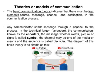 Theories or models of communication
• The basic communication theory indicates that there must be four
elements-source, message, channel, and destination, in the
communication process.
• Any communicator sends message through a channel to the
process. In the technical jargon (language), the communicators
known as the encoders, the message whether words, picture or
signs is called symbol, the channel may be one of the media or
means and the audience is called decoder. The diagram of this
basic theory is as simple as this:
 