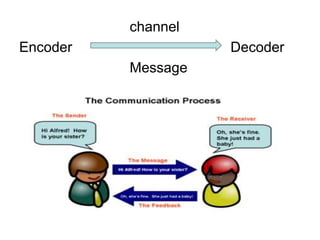 channel
Encoder Decoder
Message
 