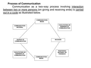 Process of Communication
Communication as a two–way process involving interaction
between two or more persons (on giving and receiving ends) is carried
out in a cycle as illustrated below.
COMMUNICATION
MEDIA
SOURCE OF
COMMUNICATION
COMMUNICATION
MEDIA
RECEIVER
COMMUNICATION
MATERIAL
FACILITATORS OR
BARRIERS OF
COMMUNICATION
FACILITATORS OR
BARRIERS OF
COMMUNICATION
RESPONDED
MATERIAL OR
FEEDBACK
 