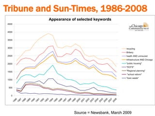 Tribune and Sun-Times, 1986-2008Source = Newsbank, March 2009