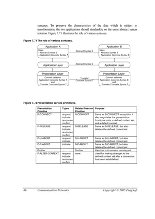 86 Communication Networks Copyright © 2005 PragSoft
syntaxes. To preserve the characteristics of the data which is subject to
transformation, the two applications should standardize on the same abstract syntax
notation. Figure 7.71 illustrates the role of various syntaxes.
Figure 7.71The role of various syntaxes.
Convert between
Application Concrete Syntax A
Transfer Concrete Syntax T
and
Presentation Layer
Convert between
Application Concrete Syntax B
Transfer Concrete Syntax T
and
Presentation Layer
Application Layer Application Layer
Transfer
Concrete Syntax T
Abstract Syntax SUses:
- Abstract Syntax S
- Application Concrete Syntax A
Application A Application B
Uses:
- Abstract Syntax S
- Application Concrete Syntax B
Abstract Syntax S
Figure 7.72Presentation service primitives.
Presentation
Primitive
Types Related Session
Primitive
Purpose
P-CONNECT request
indicate
response
confirm
S-CONNECT Same as S-CONNECT except that it
also negotiates the presentation
functional units, a defined context set,
and a default context.
P-RELEASE request
indicate
response
confirm
S-RELEASE Same as S-RELEASE, but also
deletes the defined context set.
P-U-ABORT request
indicate
S-U-ABORT Same as S-U-ABORT, but also
deletes the defined context set.
P-P-ABORT indicate S-P-ABORT Same as S-P-ABORT, but also
deletes the defined context set.
P-other ... S-other Identical to its session counterpart.
P-ALTER-CONTEXT request
indicate
response
confirm
none Used for making changes to the
defined context set after a connection
has been established.
 