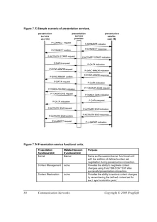 88 Communication Networks Copyright © 2005 PragSoft
Figure 7.73Sample scenario of presentation services.
service
user (A)
presentation
P-CONNECT request
P-CONNECT indication
P-CONNECT confirm
P-CONNECT response
P-DATA request
P-DATA indication
P-DATA request
P-DATA indication
P-DATA request
P-DATA indication
P-TOKEN-PLEASE request
P-TOKEN-PLEASE indication
P-TOKEN-GIVE request
P-TOKEN-GIVE indication
P-SYNC-MINOR request
P-SYNC-MINOR indication
P-SYNC-MINOR confirm
P-SYNC-MINOR response
P-ACTIVITY-START request P-ACTIVITY-START indication
P-ACTIVITY-END request P-ACTIVITY-END indication
P-ACTIVITY-END confirm
P-ACTIVITY-END response
P-U-ABORT request P-U-ABORT indication
service
provider
presentation
service
user (B)
presentation
Figure 7.74Presentation service functional units.
Presentation
Functional Unit
Related Session
Functional Unit
Purpose
Kernel Kernel Same as the session kernel functional unit
with the addition of defined context set
negotiation during presentation connection.
Context Management none Provides the ability to negotiate context
changes using P-ALTER-CONTEXT after
successful presentation connection.
Context Restoration none Provides the ability to restore context changes
by remembering the defined context set for
each synchronization point.
 
