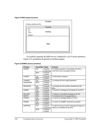 102 Communication Networks Copyright © 2005 PragSoft
Figure 8.85Envelope structure.
To:
Cc:
From:
Subject:
...
Heading
Body
Contents
Envelope
Envelope addressing info...
As would be expected, the MHS service is defined by a set of service primitives.
Figure 8.35 summarizes the primitives and their purpose.
Figure 8.86MHS service primitives.
Primitive Issued By Types Purpose
LOGON UA request
response
To initiate a session. If successful, the UA is
informed of any messages waiting.
MTA indicate
confirm
LOGOFF UA request To terminate a session.
MTA confirm
CHANGE UA request To change the UA's logon password.
PASSWORD MTA indicate
confirm
REGISTER UA request To change the UA's profile maintained by the
MTA confirm MTA.
SUBMIT UA request To submit a message (an envelope) to the MTA.
MTA confirm
DELIVER MTA indicate To deliver a submitted message to the UA.
NOTIFY MTA indicate To notify the UA of message delivery.
CANCEL UA request To cancel a message delivery to a UA.
MTA confirm
PROBE UA request To check if a SUBMIT would be successful.
MTA confirm
CONTROL UA request
response
To alter the ways in which message storage and
delivery is controlled by the MTA.
MTA indicate
confirm
 