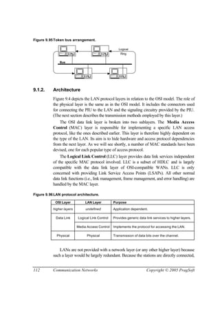 112 Communication Networks Copyright © 2005 PragSoft
Figure 9.95Token bus arrangement.
Bus
Logical
RingPIU PIU
PIU PIU
9.1.2. Architecture
Figure 9.4 depicts the LAN protocol layers in relation to the OSI model. The role of
the physical layer is the same as in the OSI model. It includes the connectors used
for connecting the PIU to the LAN and the signaling circuitry provided by the PIU.
(The next section describes the transmission methods employed by this layer.)
The OSI data link layer is broken into two sublayers. The Media Access
Control (MAC) layer is responsible for implementing a specific LAN access
protocol, like the ones described earlier. This layer is therefore highly dependent on
the type of the LAN. Its aim is to hide hardware and access protocol dependencies
from the next layer. As we will see shortly, a number of MAC standards have been
devised, one for each popular type of access protocol.
The Logical Link Control (LLC) layer provides data link services independent
of the specific MAC protocol involved. LLC is a subset of HDLC and is largely
compatible with the data link layer of OSI-compatible WANs. LLC is only
concerned with providing Link Service Access Points (LSAPs). All other normal
data link functions (i.e., link management, frame management, and error handling) are
handled by the MAC layer.
Figure 9.96LAN protocol architecture.
OSI Layer LAN Layer Purpose
higher layers undefined Application dependent.
Data Link Logical Link Control Provides generic data link services to higher layers.
Media Access Control Implements the protocol for accessing the LAN.
Physical Physical Transmission of data bits over the channel.
LANs are not provided with a network layer (or any other higher layer) because
such a layer would be largely redundant. Because the stations are directly connected,
 
