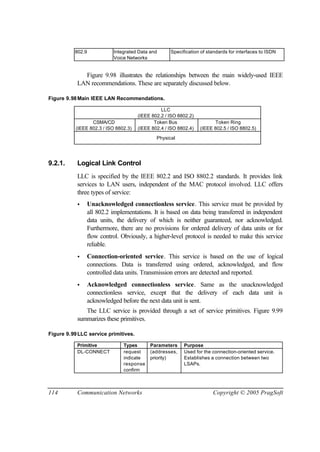 114 Communication Networks Copyright © 2005 PragSoft
802.9 Integrated Data and
Voice Networks
Specification of standards for interfaces to ISDN
Figure 9.98 illustrates the relationships between the main widely-used IEEE
LAN recommendations. These are separately discussed below.
Figure 9.98Main IEEE LAN Recommendations.
LLC
(IEEE 802.2 / ISO 8802.2)
CSMA/CD
(IEEE 802.3 / ISO 8802.3)
Token Bus
(IEEE 802.4 / ISO 8802.4)
Token Ring
(IEEE 802.5 / ISO 8802.5)
Physical
9.2.1. Logical Link Control
LLC is specified by the IEEE 802.2 and ISO 8802.2 standards. It provides link
services to LAN users, independent of the MAC protocol involved. LLC offers
three types of service:
• Unacknowledged connectionless service. This service must be provided by
all 802.2 implementations. It is based on data being transferred in independent
data units, the delivery of which is neither guaranteed, nor acknowledged.
Furthermore, there are no provisions for ordered delivery of data units or for
flow control. Obviously, a higher-level protocol is needed to make this service
reliable.
• Connection-oriented service. This service is based on the use of logical
connections. Data is transferred using ordered, acknowledged, and flow
controlled data units. Transmission errors are detected and reported.
• Acknowledged connectionless service. Same as the unacknowledged
connectionless service, except that the delivery of each data unit is
acknowledged before the next data unit is sent.
The LLC service is provided through a set of service primitives. Figure 9.99
summarizes these primitives.
Figure 9.99LLC service primitives.
Primitive Types Parameters Purpose
DL-CONNECT request
indicate
response
confirm
(addresses,
priority)
Used for the connection-oriented service.
Establishes a connection between two
LSAPs.
 