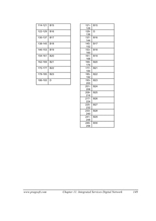 www.pragsoft.com Chapter 11: Integrated Services Digital Network 149
114-121 B15 121-
128
B15
122-129 B16 129-
136
D
130-137 B17 137-
144
B16
138-145 B18 145-
152
B17
146-153 B19 153-
160
B18
154-161 B20 161-
168
B19
162-169 B21 169-
176
B20
170-177 B22 177-
184
B21
178-185 B23 185-
192
B22
186-193 D 193-
200
B23
201-
208
B24
209-
216
B25
217-
224
B26
225-
232
B27
233-
240
B28
241-
248
B29
249-
256
B30
 