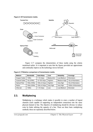 www.pragsoft.com Chapter 2: The Physical Layer 27
Figure 2.16Transmission media.
Twisted Pair
Inner Conductor
Insulation
Outer Conductor
Cover
Coax
Core
Cladding
Optical Fiber
Satellite
Earth Station
Repeater
Earth Station
LAN
Hand-held
Computer
Infra-red
Figure 2.17 compares the characteristics of these media using the criteria
mentioned earlier. It is important to note that the figures provided are approximate
and continually improve as the technology moves forward.
Figure 2.17Relative comparison of transmission media.
Medium Bandwidth Data Rates Cost Reliability Coverage
Copper Cable 1 MHz 1-10 mbps Medium/km Low-Medium Kilometers
Coaxial Cable 10s of MHz 10-100 mbps High/km Medium-High 10s of Kilometers
Optical Fiber 100s of MHz 100s of mbps High/km Very High 10s of Kilometers
Radio 100s of MHz 100s of mbps Very High Very High 1000s of Kilometers
Infra-red 1 MHz 1-10 mbps Low Low-Medium Kilometer
2.3. Multiplexing
Multiplexing is a technique which makes it possible to cram a number of logical
channels (each capable of supporting an independent connection) into the same
physical channel or line. The objective of multiplexing should be obvious: to reduce
costs by better utilizing the capacity of a line. There are three basic multiplexing
methods; these are separately described below.
 