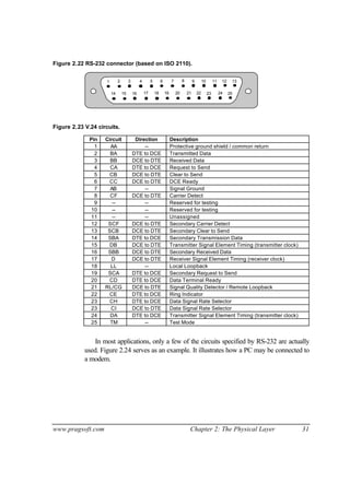 www.pragsoft.com Chapter 2: The Physical Layer 31
Figure 2.22 RS-232 connector (based on ISO 2110).
1 2 3 4 6 7 8 9 10 11 12 135
14 16 17 18 19 20 21 22 2315 24 25
Figure 2.23 V.24 circuits.
Pin Circuit Direction Description
1 AA -- Protective ground shield / common return
2 BA DTE to DCE Transmitted Data
3 BB DCE to DTE Received Data
4 CA DTE to DCE Request to Send
5 CB DCE to DTE Clear to Send
6 CC DCE to DTE DCE Ready
7 AB -- Signal Ground
8 CF DCE to DTE Carrier Detect
9 -- -- Reserved for testing
10 -- -- Reserved for testing
11 -- -- Unassigned
12 SCF DCE to DTE Secondary Carrier Detect
13 SCB DCE to DTE Secondary Clear to Send
14 SBA DTE to DCE Secondary Transmission Data
15 DB DCE to DTE Transmitter Signal Element Timing (transmitter clock)
16 SBB DCE to DTE Secondary Received Data
17 D DCE to DTE Receiver Signal Element Timing (receiver clock)
18 LL -- Local Loopback
19 SCA DTE to DCE Secondary Request to Send
20 CD DTE to DCE Data Terminal Ready
21 RL/CG DCE to DTE Signal Quality Detector / Remote Loopback
22 CE DTE to DCE Ring Indicator
23 CH DTE to DCE Data Signal Rate Selector
23 CI DCE to DTE Data Signal Rate Selector
24 DA DTE to DCE Transmitter Signal Element Timing (transmitter clock)
25 TM -- Test Mode
In most applications, only a few of the circuits specified by RS-232 are actually
used. Figure 2.24 serves as an example. It illustrates how a PC may be connected to
a modem.
 