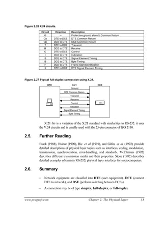 www.pragsoft.com Chapter 2: The Physical Layer 33
Figure 2.26 X.24 circuits.
Circuit Direction Description
G -- Protective ground shield / Common Return
Ga DTE to DCE DTE Common Return
Gb DCE to DTE DCE Common Return
T DTE to DCE Transmit
R DCE to DTE Receive
C DTE to DCE Control
I DCE to DTE Indication
S DCE to DTE Signal Element Timing
B DCE to DTE Byte Timing
F DCE to DTE Frame Start Identification
X DTE to DCE DTE Signal Element Timing
Figure 2.27 Typical full-duplex connection using X.21.
DTE DCE
Byte Timing
Ground
DTE Common Return
Signal Element Timing
Indication
Receive
Control
Transmit
X.21
X.21 bis is a variation of the X.21 standard with similarities to RS-232: it uses
the V.24 circuits and is usually used with the 25-pin connector of ISO 2110.
2.5. Further Reading
Black (1988), Blahut (1990), Bic et al (1991), and Gitlin et al (1992) provide
detailed descriptions of physical layer topics such as interfaces, coding, modulation,
transmission, synchronization, error-handling, and standards. McClimans (1992)
describes different transmission media and their properties. Stone (1982) describes
detailed examples of (mainly RS-232) physical layer interfaces for microcomputers.
2.6. Summary
• Network equipment are classified into DTE (user equipment), DCE (connect
DTE to network), and DSE (perform switching between DCEs).
• A connection may be of type simplex, half-duplex, or full-duplex.
 