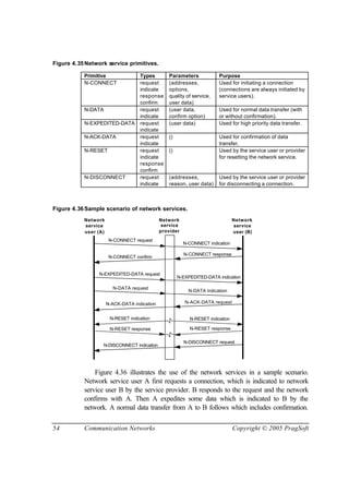 54 Communication Networks Copyright © 2005 PragSoft
Figure 4.35Network service primitives.
Primitive Types Parameters Purpose
N-CONNECT request
indicate
response
confirm
(addresses,
options,
quality of service,
user data)
Used for initiating a connection
(connections are always initiated by
service users).
N-DATA request
indicate
(user data,
confirm option)
Used for normal data transfer (with
or without confirmation).
N-EXPEDITED-DATA request
indicate
(user data) Used for high priority data transfer.
N-ACK-DATA request
indicate
() Used for confirmation of data
transfer.
N-RESET request
indicate
response
confirm
() Used by the service user or provider
for resetting the network service.
N-DISCONNECT request
indicate
(addresses,
reason, user data)
Used by the service user or provider
for disconnecting a connection.
Figure 4.36Sample scenario of network services.
service
user (A)
Network
service
provider
Network
service
user (B)
Network
N-CONNECT request
N-CONNECT indication
N-CONNECT confirm
N-CONNECT response
N-DATA request
N-DATA indication
N-ACK-DATA indication N-ACK-DATA request
N-EXPEDITED-DATA request
N-EXPEDITED-DATA indication
N-RESET indication N-RESET indication
N-RESET response N-RESET response
N-DISCONNECT indication
N-DISCONNECT request
Figure 4.36 illustrates the use of the network services in a sample scenario.
Network service user A first requests a connection, which is indicated to network
service user B by the service provider. B responds to the request and the network
confirms with A. Then A expedites some data which is indicated to B by the
network. A normal data transfer from A to B follows which includes confirmation.
 
