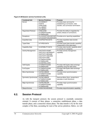 78 Communication Networks Copyright © 2005 PragSoft
Figure 6.66Session service functional units.
Functional Unit Service Primitives Purpose
Kernel S-CONNECT
S-DATA
S-RELEASE
S-U-ABORT
S-P-ABORT
Provides basic services for
establishing a connection, data
transfer, and connection termination.
Negotiated Release S-RELEASE
S-TOKEN-PLEASE
S-TOKEN-GIVE
Provides the ability to negotiate the
orderly release of connections.
Exceptions S-U-EXCEPTION-REPORT
S-P-EXCEPTION-REPORT
Provides error reporting capabilities.
Expedited data S-EXPEDITED-DATA Provides expedited data transfer
capability.
Typed Data S-TYPED-DATA Provides typed data transfer capability
independent of the data token.
Capability Data S-CAPABILITY-DATA Provides data transfer capability when
no activity is in progress.
Activity Management S-ACTIVITY-START
S-ACTIVITY-INTERRUPT
S-ACTIVITY-RESUME
S-ACTIVITY-DISCARD
S-ACTIVITY-END
S-TOKEN-PLEASE
S-TOKEN-GIVE
S-CONTROL-GIVE
Provides activity management
capability.
Half Duplex S-TOKEN-PLEASE
S-TOKEN-GIVE
Provides half-duplex data exchange
capability using the data token.
Full Duplex S-TOKEN-PLEASE
S-TOKEN-GIVE
Provides half-duplex data exchange
capability.
Minor Synchronize S-SYNC-MINOR
S-TOKEN-PLEASE
S-TOKEN-GIVE
Provides minor synchronization
capability.
Symmetric Synchronize S-SYNC-MINOR
S-TOKEN-PLEASE
S-TOKEN-GIVE
Same as Minor Sync, except that it
operates in both directions.
Major Synchronize S-SYNC-MAJOR
S-TOKEN-PLEASE
S-TOKEN-GIVE
Provides major synchronization
capability.
Resynchronize S-RESYNCHRONIZE Provides resynchronization capability.
6.2. Session Protocol
As with the transport protocol, the session protocol is essentially connection
oriented. It consists of three phases: a connection establishment phase, a data
transfer phase, and a connection release phase. The data transfer is by far the most
complex of the three, accounting for most of the service primitives. Below, we will
 