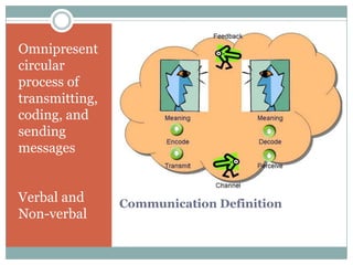 Omnipresent
circular
process of
transmitting,
coding, and
sending
messages


Verbal and      Communication Definition
Non-verbal
 