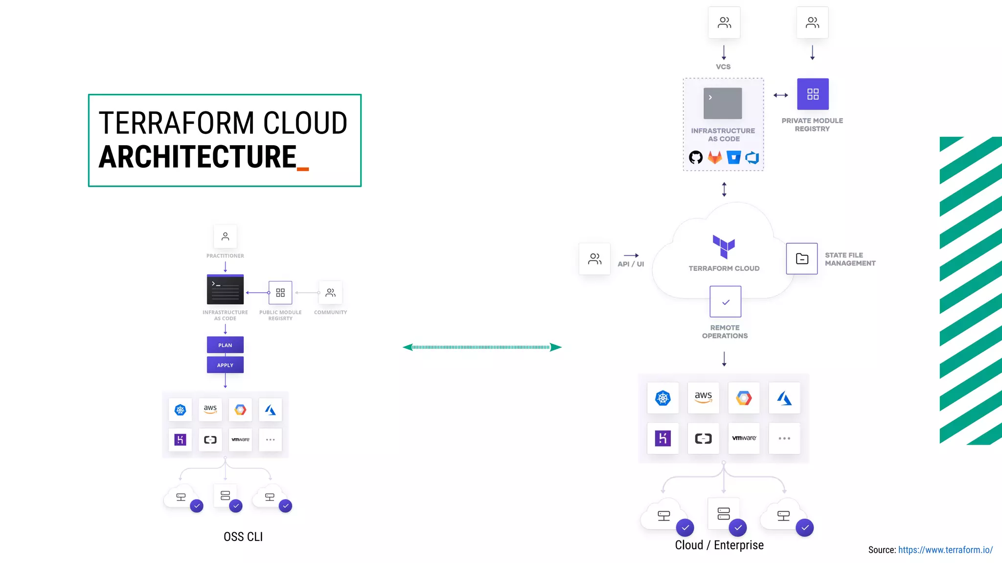 TERRAFORM CLOUD
ARCHITECTURE_
Cloud / Enterprise
OSS CLI
Source: https://www.terraform.io/
 