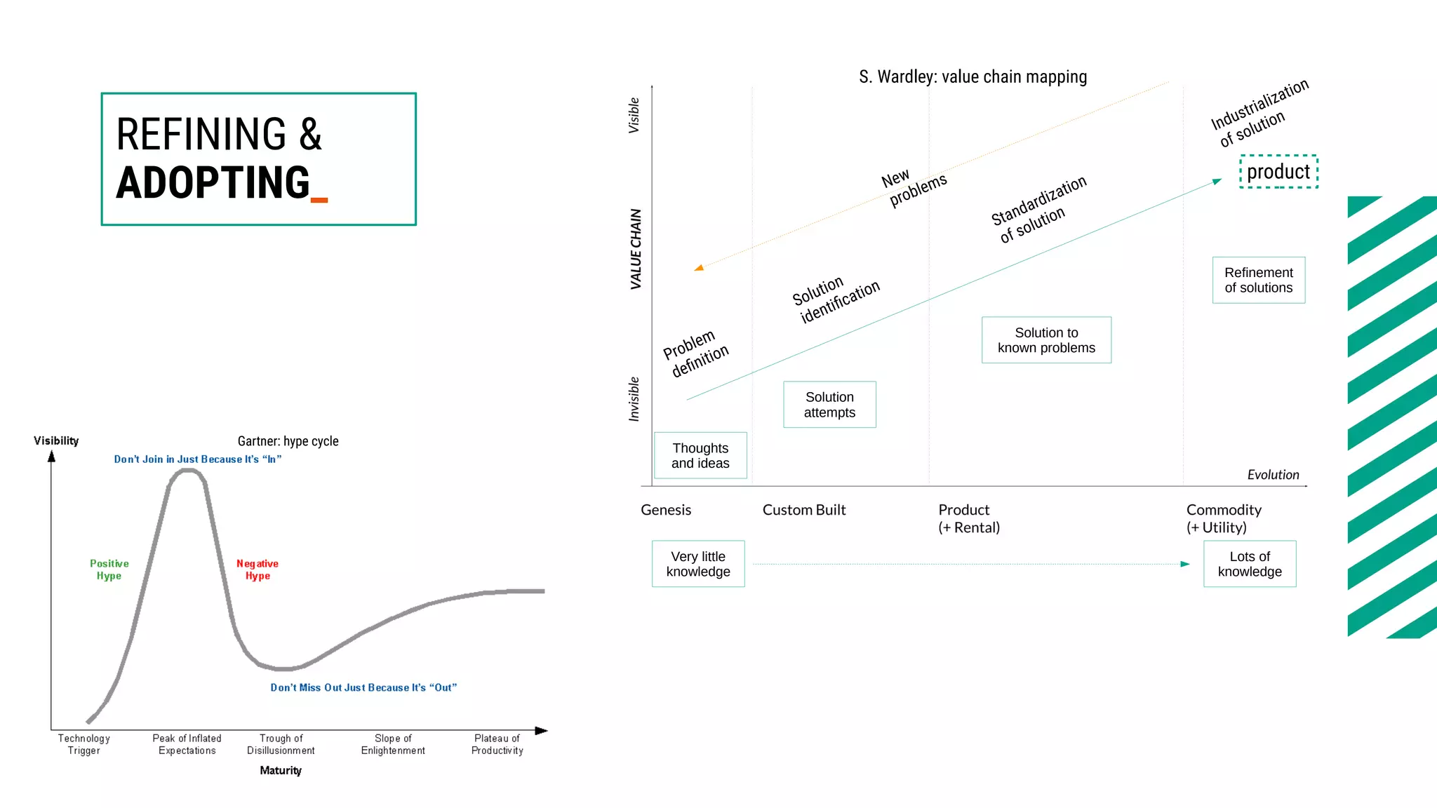 REFINING &
ADOPTING_
S. Wardley: value chain mapping
Thoughts
and ideas
Solution
attempts
Solution to
known problems
Refinement
of solutions
Very little
knowledge
Lots of
knowledge
product
Problem
definition
Solution
identification
Standardization
of solution
Industrialization
of solution
New
problems
Gartner: hype cycle
 