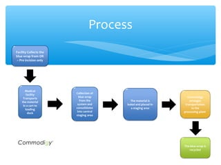 Process
Facility Collects the
blue wrap from OR
– Pre incision only
Collection of
blue wrap
from the
system and
consolidates
into central
staging area
Commodigy
arranges
transportation
to the
processing plant
The material is
baled and placed in
a staging area
Medical
facility
Transports
the material
in a cart to
loading
dock
The blue wrap is
recycled
Commodigy™
 