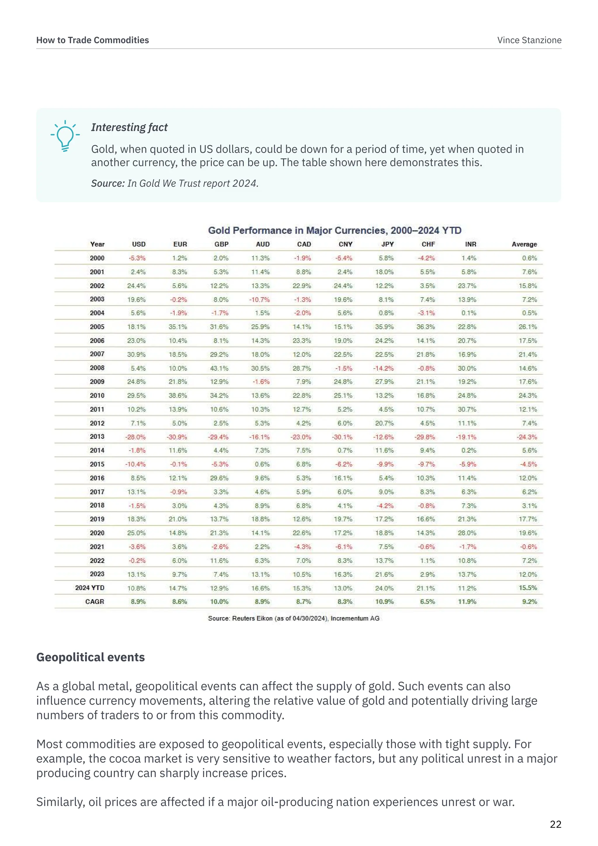 How to Trade Commodities Vince Stanzione
22
Geopolitical events
As a global metal, geopolitical events can affect the supply of gold. Such events can also
influence currency movements, altering the relative value of gold and potentially driving large
numbers of traders to or from this commodity.
Most commodities are exposed to geopolitical events, especially those with tight supply. For
example, the cocoa market is very sensitive to weather factors, but any political unrest in a major
producing country can sharply increase prices.
Similarly, oil prices are affected if a major oil-producing nation experiences unrest or war.
Interesting fact
Gold, when quoted in US dollars, could be down for a period of time, yet when quoted in
another currency, the price can be up. The table shown here demonstrates this.
Source: In Gold We Trust report 2024.
 