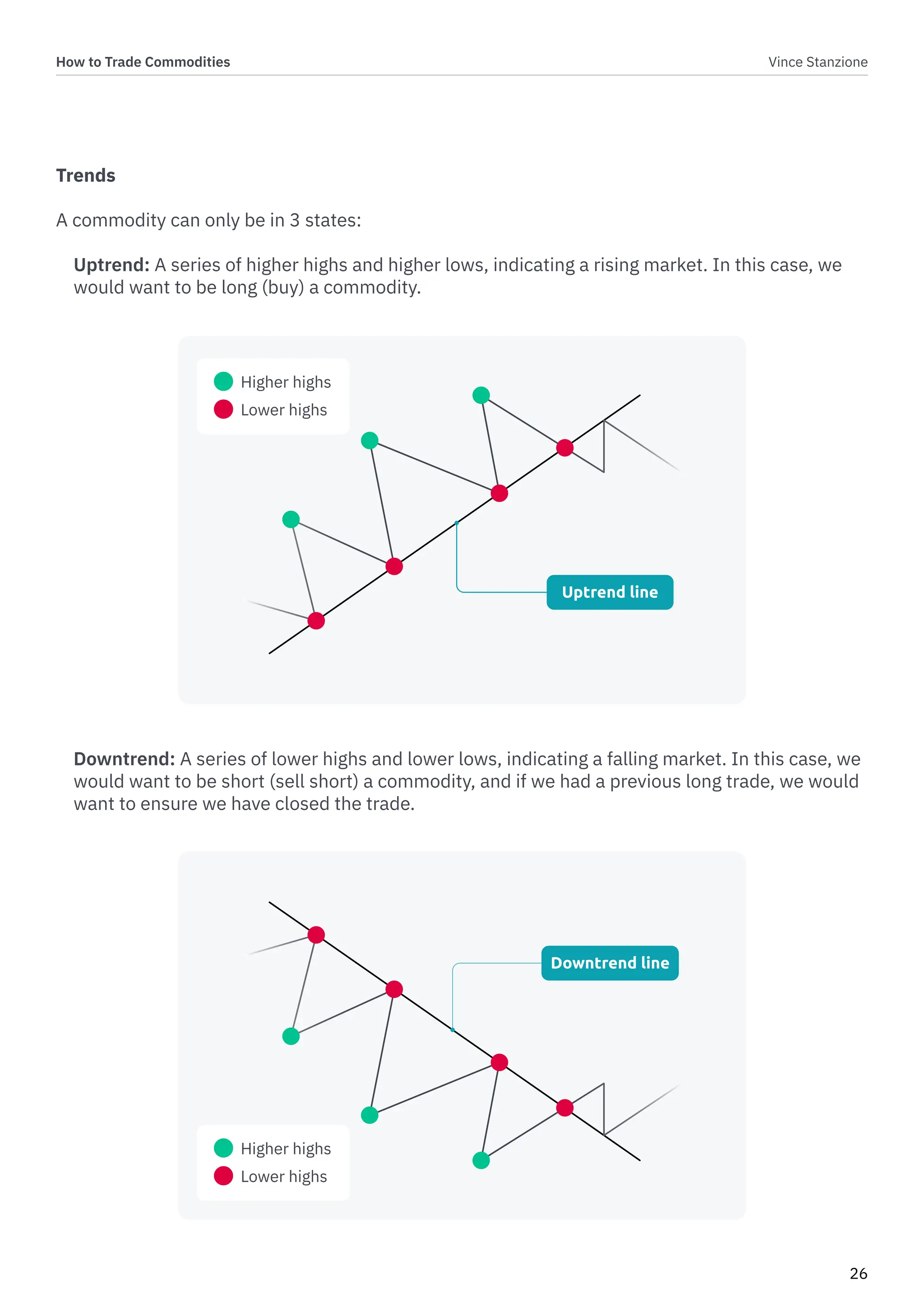 How to Trade Commodities Vince Stanzione
26
Trends
A commodity can only be in 3 states:
Uptrend: A series of higher highs and higher lows, indicating a rising market. In this case, we
would want to be long (buy) a commodity.
Downtrend: A series of lower highs and lower lows, indicating a falling market. In this case, we
would want to be short (sell short) a commodity, and if we had a previous long trade, we would
want to ensure we have closed the trade.
Higher highs
Lower highs
Uptrend line
Higher highs
Lower highs
Downtrend line
 