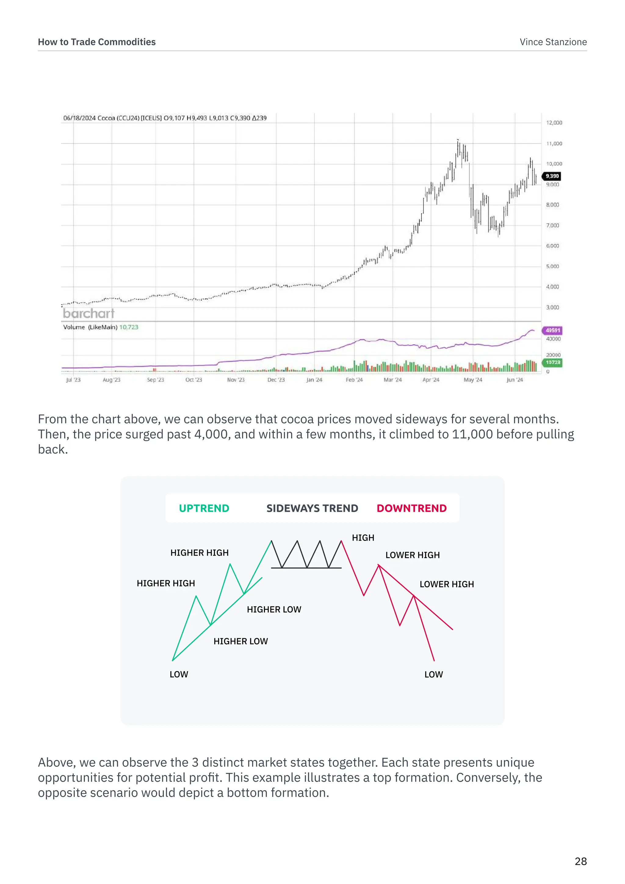 How to Trade Commodities Vince Stanzione
28
From the chart above, we can observe that cocoa prices moved sideways for several months.
Then, the price surged past 4,000, and within a few months, it climbed to 11,000 before pulling
back.
Above, we can observe the 3 distinct market states together. Each state presents unique
opportunities for potential profit. This example illustrates a top formation. Conversely, the
opposite scenario would depict a bottom formation.
UPTREND DOWNTREND
SIDEWAYS TREND
LOW
HIGHER LOW
HIGHER HIGH
HIGHER HIGH
HIGH
LOWER HIGH
LOWER HIGH
LOW
HIGHER LOW
 