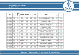 Commodities Call Tracker
Aug’14 (11th to 22nd)
Date
Lot
Size
Type
of
Call
Commodity Initiated SL TGT Result
Profit
/ Loss
Total
Profit
11-08-2014 5000 Sell Zinc 141.35 142.35 139.35 Part Profit Booked @ 140.7 on 11.08.14 0.65 3250
11-08-2014 100 Sell Crude 6015 6035 5950 Part Profit Booked @ 5995 on 11.08.14 20 2000
11-08-2014 1250 Buy Natural Gas 241.5 239.5 245 Part Profit Booked @ 243.5 on 11.08.14 2 2500
11-08-2014 1000 Buy Copper 429.65 427.65 433 Stopped out on 12.08.14 -2 -2000
12-08-2014 5000 Sell Zinc 142.65 143.65 140.65 Part Profit Booked @ 142.2 on 12.08.14 0.45 2250
12-08-2014 100 Buy Crude 5965 5935 6050 Book Profit @ 5980 on 12.08.14 15 1500
12-08-2014 250 Buy Nickel 1160.4 1150 1180 Stopped out on 12.08.14 -10.4 -2600
12-08-2014 100 Buy Gold 28850 28800 28950 Stopped out on 12.08.14 -50 -5000
13-08-2014 1250 Sell Natural Gas 242.8 247 239-235 Book Profit @ 237.8 on 13.08.14 5 6250
13-08-2014 5000 Sell Lead 137.2 138.2 135.5 Almost TGT Achieved @ 135.9 on 13.08.14 1.3 6500
13-08-2014 5000 Sell Aluminium 123.8 124.8 122 Book Profit @ 123.5 on 13.08.14 0.3 1500
13-08-2014 5000 Sell Zinc 139.35 140.35 137.5 Book Profit @ 139.1 on 13.08.14 0.25 1250
13-08-2014 30 Buy Silver 43250 43100 43600 Part Profit Booked @ 43350 on 13.08.14 100 3000
14-08-2014 250 Sell Nickel 1130.3 1140 1120 Book Profit @ 1128.60 on 14.08.14 1.7 425
18-08-2014 250 Sell nickel 1124.4 1134.4 1104 Book Profit @ 1122.5 on 18.08.14 1.9 475
18-08-2014 1000 Sell Copper 417.55 421.55 412 Exit @ 417.75 on 18.08.14 -0.2 -200
18-08-2014 1250 Sell Natural Gas 230.6 232.9 226 Exit @ 231.9 on 18.08.14 -1.3 -1625
19-08-2014 5000 Sell Aluminium 123.45 124.45 121.5 Part Profit Booked @ 123 on 18.08.14 0.45 2250
19-08-2014 1000 Sell Copper 417.9 420.85 412 Book Profit @ 415 on 18.08.14 2.9 2900
19-08-2014 250 Sell Nickel 1127.5 1137 1110 Part Profit Booked @ 1122.7 on 19.08.14 4.8 1200
19-08-2014 100 Sell Crude 5760 5790 5700 Target Achieved @ 5700 on 19.08.14 60 6000
19-08-2014 5000 Sell Zinc 139.65 141.65 136 Stopped out on 20.08.14 -2 -10000
 