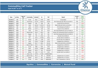 Commodities Call Tracker 
Sept’14 (01st to 15th) 
Date Lot Size Type of 
Call Commodity Initiated SL TGT Result Profit / 
Loss 
Total 
Profit 
01‐09‐14 100 Buy Crude 5815 5795 5855 Exit @ 5816 1 100 
02‐09‐14 5000 Buy Aluminium 127.45 126.45 129.45 Part Profit Done @ 128.10 on 02.09.14 0.65 3250 
02‐09‐14 1000 Buy Copper 430 428 436 Exit @ 427.8 on 02.09.14 ‐2.2 ‐2200 
03‐09‐14 5000 Sell Lead 134.45 135.55 132.45 Book Profit @ 134.45 on 03.09.14 1 5000 
03‐09‐ 14 100 Buy Gold 27470 27420 27570 TGT Achieved on 03.09.14 100 10000 
04‐09‐ 14 250 Buy Nickel 1173.7 1162 1195 Exit @ 1173 on 04.09.14 ‐0.7 ‐175 
04‐09‐ 14 5000 Sell Lead 134.4 135 133.5 Part Profit Booked @ 133.9 on 04.09.14 0.5 2500 
04‐09‐14 1250 Sell Natural Gas 233.9 236.5 230 Almost TGT Achieved @ 230.9 on 04.09.14 3 3750 
05‐09‐14 1000 Sell Copper 427 429 423 Part Profit Booked @ 424.8 on 05.09.14 2.2 2200 
05‐09‐14 5000 Sell Lead 133 133.6 132 Exit @ 133 on 05.09.14 0 0 
08‐09‐14 5000 Buy Zinc 144.6 143.85 145.6 Exit @ 144.65 on 08.09.14 0.05 250 
08‐09‐14 250 Buy Nickel 1201 1190 1215 Exit @ 1201.25 on 08.09.14 0.25 62.5 
09‐09‐14 100 Sell Gold 27252 27300 27150 Stopped Out on 09.09.14 ‐48 ‐4800 
09‐09‐14 1000 Sell Copper 426.7 428.5 423.65 Book Profit @ 424.40 on 09.09.14 2.3 2300 
09‐09‐14 1250 Sell Natural GAs 235.6 237.5 232/230 Stopped Out on 09.09.14 ‐1.9 ‐2375 
09‐09‐14 100 Buy Crude 5680 5655 5730 Stopped Out on 09.09.14 ‐25 ‐2500 
10‐09‐14 30 Buy Silver 42160 42060 42360 Exit @ 42090 on 10.09.14 30 900 
10‐09‐14 1000 Sell Copper 422.6 424 421/419 Stopped Out on 10.09.14 ‐1.4 ‐1400 
10‐09‐14 250 Sell Nickel 1142 1147 1132 Exit @ 1142.7 on 10.09.14 ‐0.7 ‐175 
11‐09‐14 5 Sell Silver mini 41740 41350 41000/40300 
11‐09‐14 1250 Buy Natural Gas 241.6 240 244/246 Stopped Out on 11.09.14 ‐1.6 ‐2000 
11‐09‐14 1000 Sell Copper 419.5 421 418/416.5 Stopped Out on 11.09.14 ‐1.5 ‐1500 
11‐09‐14 100 Buy Crude 5570 5555 5600/5620 TGT 2 achieved on 11.09.14 50 5000 
 