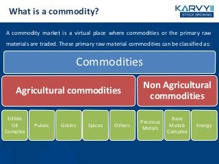 What is a commodity?
A commodity market is a virtual place where commodities or the primary raw
materials are traded. These primary raw material commodities can be classified as:
Commodities
Agricultural commodities
Edible
Oil
Complex
Pulses Grains Spices Others
Non Agricultural
commodities
Precious
Metals
Base
Metals
Complex
Energy
 