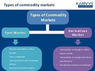 Types of commodity markets
Derivatives
Market
Spot Market
Types of Commodity
Markets
• Physical commodity is sold or
brought
• Price is negotiable
• Cash transactions with immediate
delivery
• Retail and wholesale category
• Commodities are bought or sold in
futures market
• Commodities are bought and sold at
specified price
• Standardized contracts are followed
 