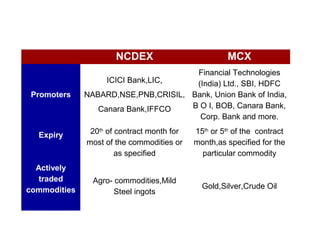 NCDEX MCX
Promoters
ICICI Bank,LIC,
NABARD,NSE,PNB,CRISIL,
Canara Bank,IFFCO
Financial Technologies
(India) Ltd., SBI, HDFC
Bank, Union Bank of India,
B O I, BOB, Canara Bank,
Corp. Bank and more.
Expiry 20th
of contract month for
most of the commodities or
as specified
15th
or 5th
of the contract
month,as specified for the
particular commodity
Actively
traded
commodities
Agro- commodities,Mild
Steel ingots
Gold,Silver,Crude Oil
 