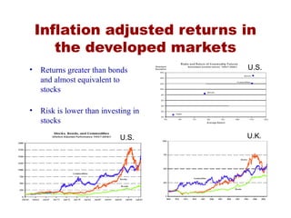 Inflation adjusted returns in
the developed markets
• Returns greater than bonds
and almost equivalent to
stocks
• Risk is lower than investing in
stocks
U.K.U.S.
U.S.
 