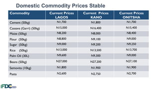 Commodity Current Prices
LAGOS
Current Prices
KANO
Current Prices
ONITSHA
Cement (50kg) N1,700 N1,800 N1,700
Cassava (Garri) (50kg) N15,000 N16,400 N15,400
Maize (50kg) N8,200 N8,000 N8,400
Flour (50kg) N8,800 N9,100 N9,000
Sugar (50kg) N9,000 N9,200 N9,250
Rice (50kg) N13,000 N13,500 N13,700
Palm Oil (30L) N9,600 N9,300 N9,000
Beans (50kg) N27,000 N27,200 N27,100
Semovita (10kg) N1,800 N1,900 N1,900
Pasta N2,600 N2,750 N2,700
Domestic Commodity Prices Stable
 