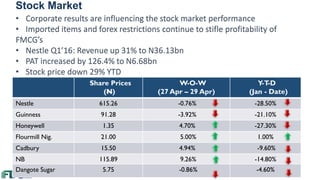 Stock Market
Share Prices
(N)
W-O-W
(27 Apr – 29 Apr)
Y-T-D
(Jan - Date)
Nestle 615.26 -0.76% -28.50%
Guinness 91.28 -3.92% -21.10%
Honeywell 1.35 4.70% -27.30%
Flourmill Nig. 21.00 5.00% 1.00%
Cadbury 15.50 4.94% -9.60%
NB 115.89 9.26% -14.80%
Dangote Sugar 5.75 -0.86% -4.60%
• Corporate results are influencing the stock market performance
• Imported items and forex restrictions continue to stifle profitability of
FMCG’s
• Nestle Q1’16: Revenue up 31% to N36.13bn
• PAT increased by 126.4% to N6.68bn
• Stock price down 29% YTD
 