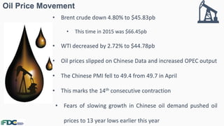 • Brent crude down 4.80% to $45.83pb
• This time in 2015 was $66.45pb
• WTI decreased by 2.72% to $44.78pb
• Oil prices slipped on Chinese Data and increased OPEC output
• The Chinese PMI fell to 49.4 from 49.7 in April
• This marks the 14th consecutive contraction
• Fears of slowing growth in Chinese oil demand pushed oil
prices to 13 year lows earlier this year
Oil Price Movement
 