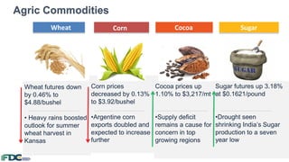 Agric Commodities
Graphic
Design
Wheat Corn Cocoa Sugar
Wheat futures down
by 0.46% to
$4.88/bushel
• Heavy rains boosted
outlook for summer
wheat harvest in
Kansas
Corn prices
decreased by 0.13%
to $3.92/bushel
•Argentine corn
exports doubled and
expected to increase
further
Cocoa prices up
1.10% to $3,217/mt
•Supply deficit
remains a cause for
concern in top
growing regions
Sugar futures up 3.18%
at $0.1621/pound
•Drought seen
shrinking India’s Sugar
production to a seven
year low
 