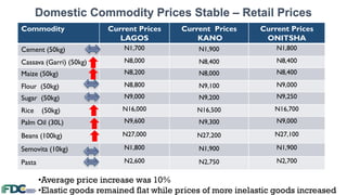 Commodity Current Prices
LAGOS
Current Prices
KANO
Current Prices
ONITSHA
Cement (50kg) N1,700 N1,900 N1,800
Cassava (Garri) (50kg) N8,000 N8,400 N8,400
Maize (50kg) N8,200 N8,000 N8,400
Flour (50kg) N8,800 N9,100 N9,000
Sugar (50kg) N9,000 N9,200 N9,250
Rice (50kg) N16,000 N16,500 N16,700
Palm Oil (30L) N9,600 N9,300 N9,000
Beans (100kg) N27,000 N27,200 N27,100
Semovita (10kg) N1,800 N1,900 N1,900
Pasta N2,600 N2,750 N2,700
Domestic Commodity Prices Stable – Retail Prices
•Average price increase was 10%
•Elastic goods remained flat while prices of more inelastic goods increased
 