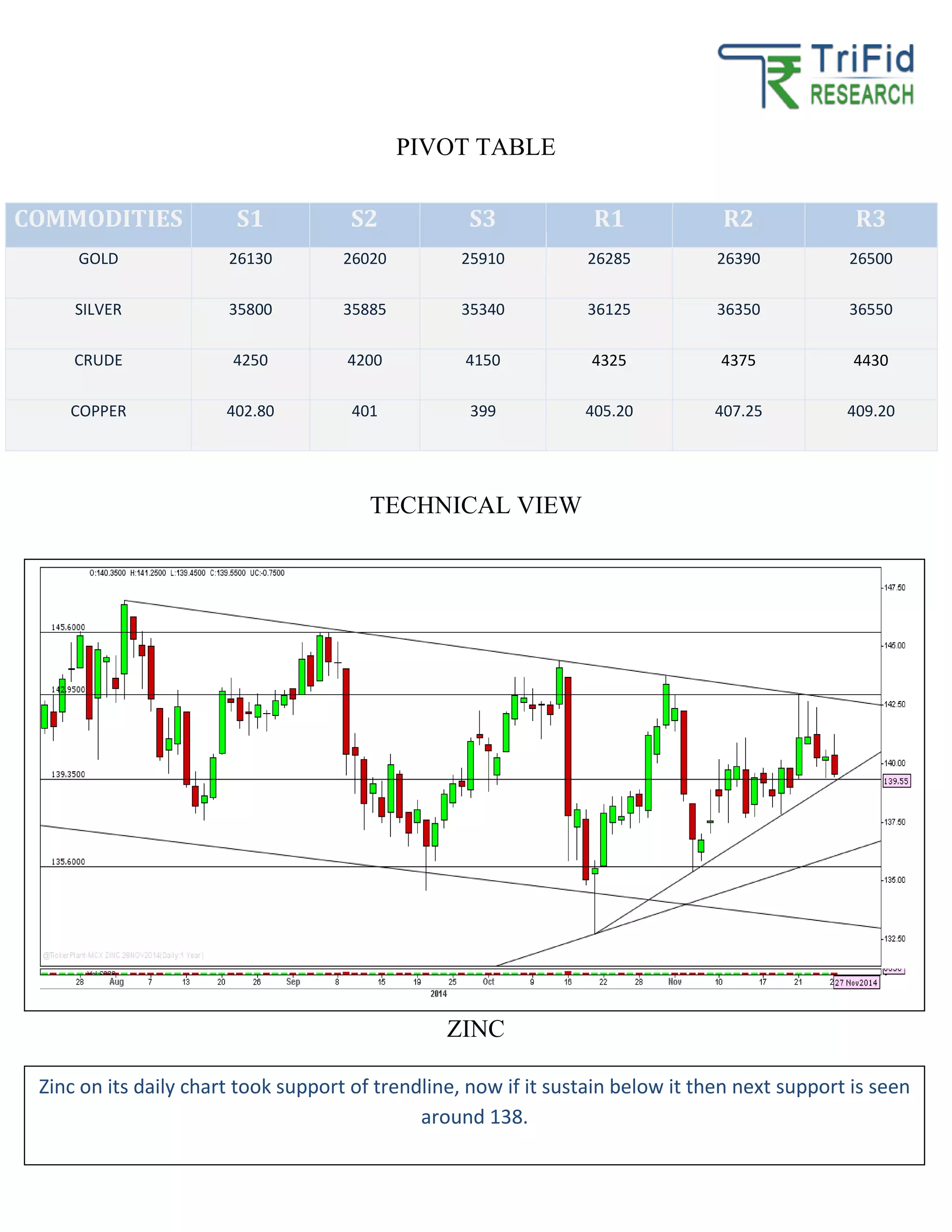 PIVOT TABLE
TECHNICAL VIEW
ZINC
COMMODITIES S1 S2 S3 R1 R2 R3
GOLD 26130 26020 25910 26285 26390 26500
SILVER 35800 35885 35340 36125 36350 36550
CRUDE 4250 4200 4150 4325 4375 4430
COPPER 402.80 401 399 405.20 407.25 409.20
Zinc on its daily chart took support of trendline, now if it sustain below it then next support is seen
around 138.