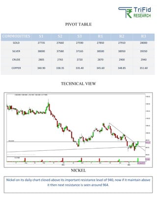 PIVOT TABLE
TECHNICAL VIEW
NICKEL
COMMODITIES S1 S2 S3 R1 R2 R3
GOLD 27735 27660 27590 27850 27910 28000
SILVER 38000 37580 37165 38500 38950 39350
CRUDE 2805 2765 2720 2870 2900 2940
COPPER 340.90 338.35 335.40 345.60 348.85 351.60
Nickel on its daily chart closed above its important resistance level of 940, now if it maintain above
it then next resistance is seen around 964.
 