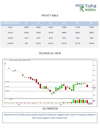 PIVOT TABLE
TECHNICAL VIEW
ALUMINIUM
COMMODITIES S1 S2 S3 R1 R2 R3
GOLD 26800 26680 26550 27000 27150 27300
SILVER 37400 37000 36700 38000 38450 38850
CRUDE 3130 3075 3010 3225 3285 3340
COPPER 348 343.85 340.15 353.50 357.30 360.85
Aluminium on its daily chart closed around its important support level, now if it maintains below it
then next support is seen around 112.
 