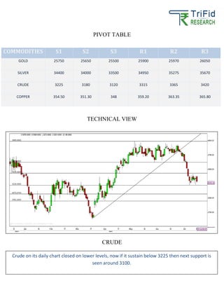 PIVOT TABLE
TECHNICAL VIEW
CRUDE
COMMODITIES S1 S2 S3 R1 R2 R3
GOLD 25750 25650 25500 25900 25970 26050
SILVER 34400 34000 33500 34950 35275 35670
CRUDE 3225 3180 3120 3315 3365 3420
COPPER 354.50 351.30 348 359.20 363.35 365.80
Crude on its daily chart closed on lower levels, now if it sustain below 3225 then next support is
seen around 3100.
 