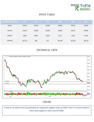PIVOT TABLE
TECHNICAL VIEW
CRUDE
COMMODITIES S1 S2 S3 R1 R2 R3
GOLD 24610 24520 24400 24800 24910 25050
SILVER 33540 33300 33000 33865 34120 34400
CRUDE 3080 3050 3000 3115 3160 3190
COPPER 337.25 334 331 341.80 345.60 349.20
Crude on its daily chart closed below its important support level of 3100, now if it sustain below it
then next support is seen around 3000.