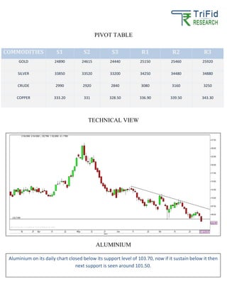 PIVOT TABLE
TECHNICAL VIEW
ALUMINIUM
COMMODITIES S1 S2 S3 R1 R2 R3
GOLD 24890 24615 24440 25150 25460 25920
SILVER 33850 33520 33200 34250 34480 34880
CRUDE 2990 2920 2840 3080 3160 3250
COPPER 333.20 331 328.50 336.90 339.50 343.30
Aluminium on its daily chart closed below its support level of 103.70, now if it sustain below it then
next support is seen around 101.50.