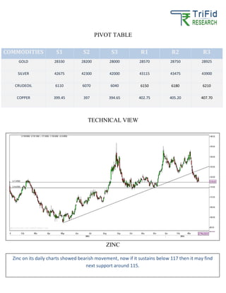 PIVOT TABLE
TECHNICAL VIEW
ZINC
COMMODITIES S1 S2 S3 R1 R2 R3
GOLD 28330 28200 28000 28570 28750 28925
SILVER 42675 42300 42000 43115 43475 43900
CRUDEOIL 6110 6070 6040 6150 6180 6210
COPPER 399.45 397 394.65 402.75 405.20 407.70
Zinc on its daily charts showed bearish movement, now if it sustains below 117 then it may find
next support around 115.
 
